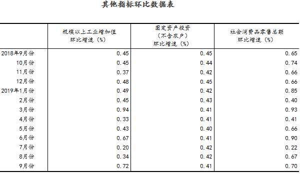 其他指标环比数据表