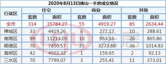 市场成交|8月13日佛山市新房网签314套 二手房240套