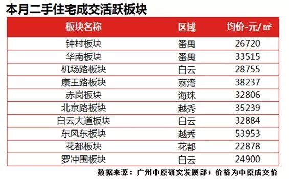 2月广州二手住宅： 淡房产新闻季成交腰斩，价格保持平稳
