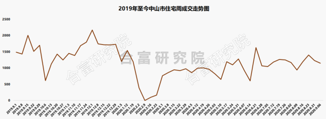 市场成交 |上周中山住宅网签1148套！火炬最好卖！