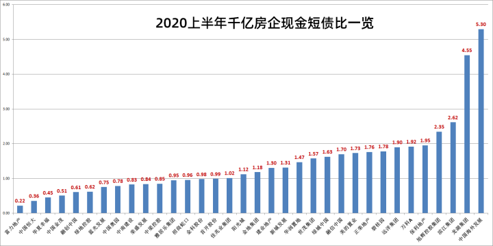 2020上半年规模房企短期偿债能力榜:50张白名单