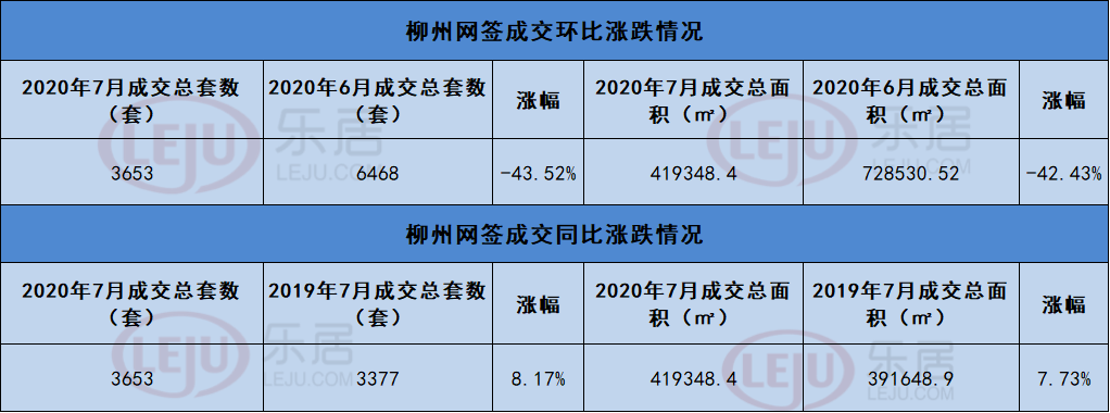 柳州7月楼市成交降温，环比下跌43.52%
