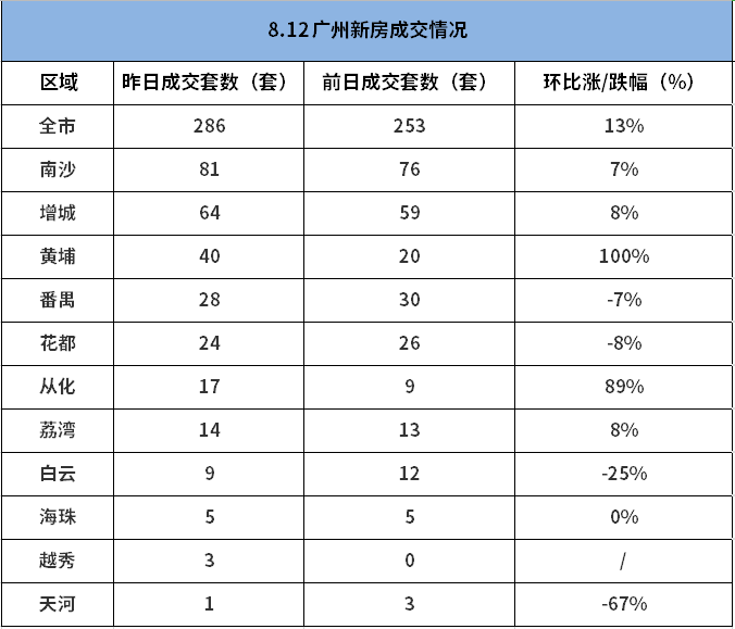 市场成交|8月12日广州新房成交286套 南沙蝉联冠军宝座