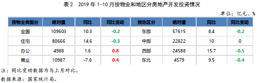 2019年1-10月按物业和地区分房地产开发投资情况