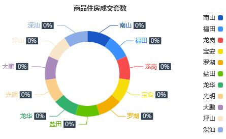 市场成交|2月10日深圳一手商办成交5套涨幅约500%