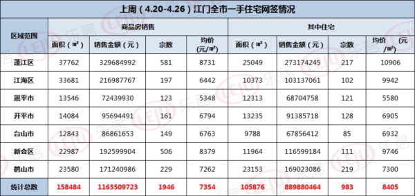 7盘推新！最高毛坯1.5万/㎡备案！上周江门市区网签超400套