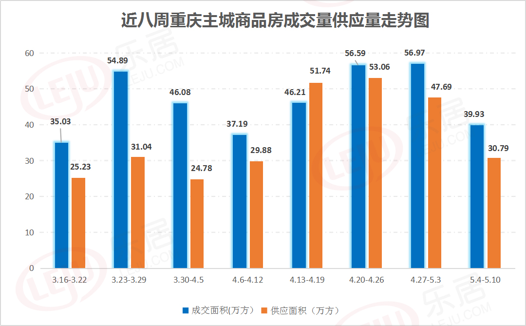 市场成交|上周重庆楼市供需双降 一楼盘92折再送20年车位使用权