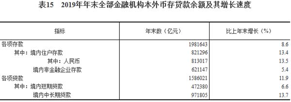 金融機構本外幣存貸款余額及其增長速度