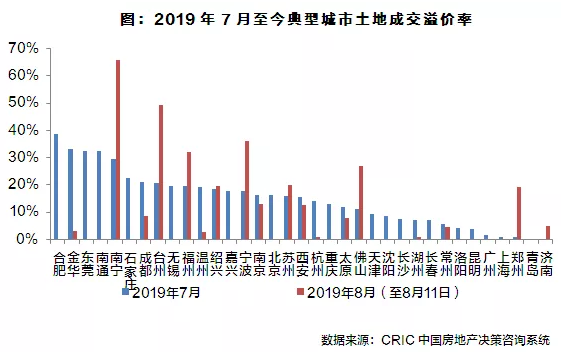 溢价率