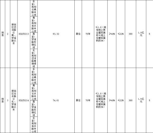 快讯：合肥1月13日将推9宗地块 新站区占8宗
