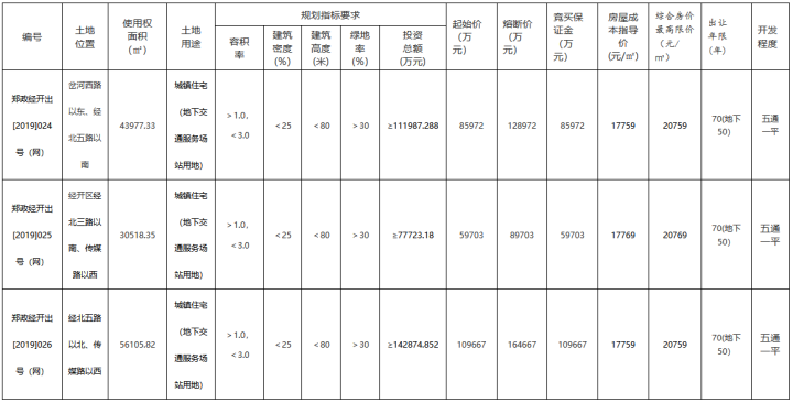 郑州市3833亿元出让3宗地块保利、华润各有斩获