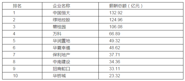 上市企业薪酬总额TOP10