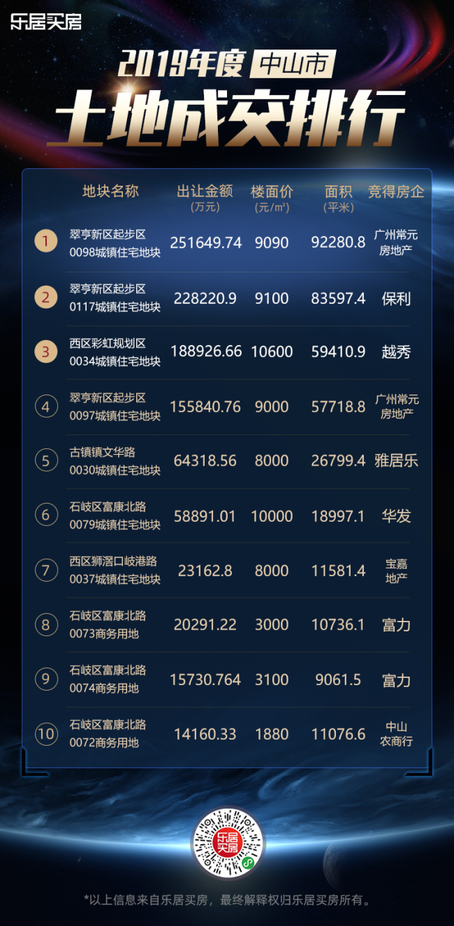 主编论市 | 特价盛行的中山楼市 2020年会有好转吗？