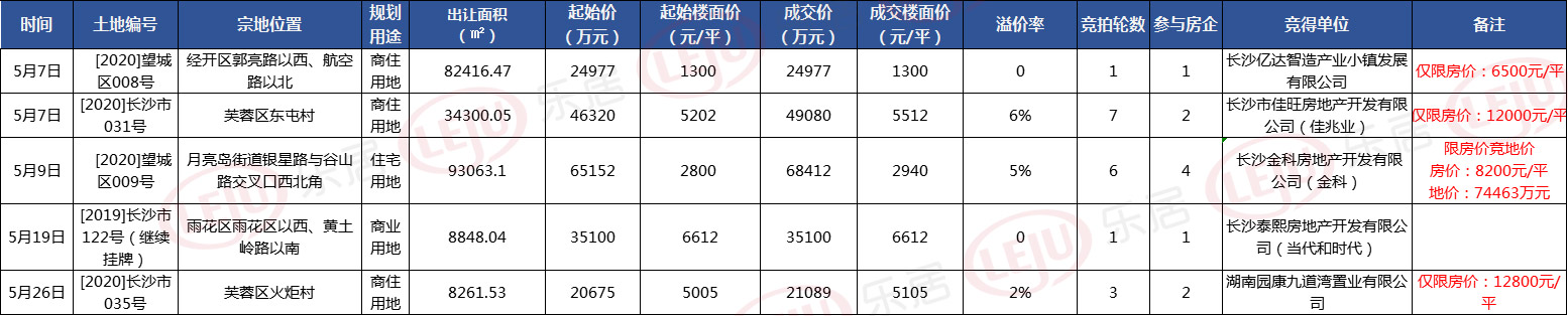 5月长沙土拍收官，6成地块溢价成交！年内“面积王”地块下月开拍