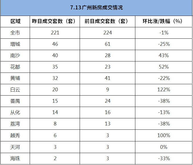 市场成交|7月13日广州新房成交221套 花都超越黄埔挤进前三