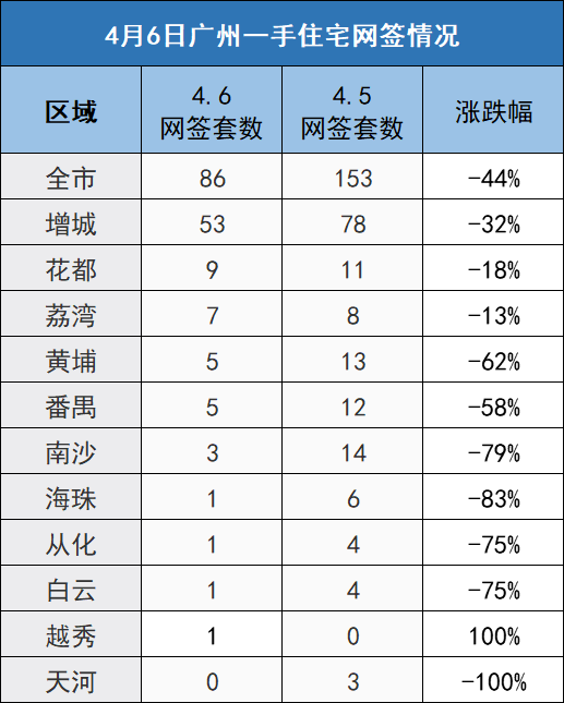 市场成交|4月6日广州新房网签86套环跌44% 增城占53套