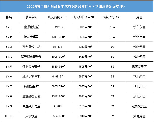 荆州2020年5月住宅成交TOP10排行榜