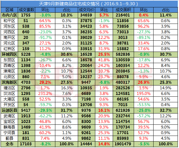 9月天津商品住宅均价环比涨14.8% 东丽区一个