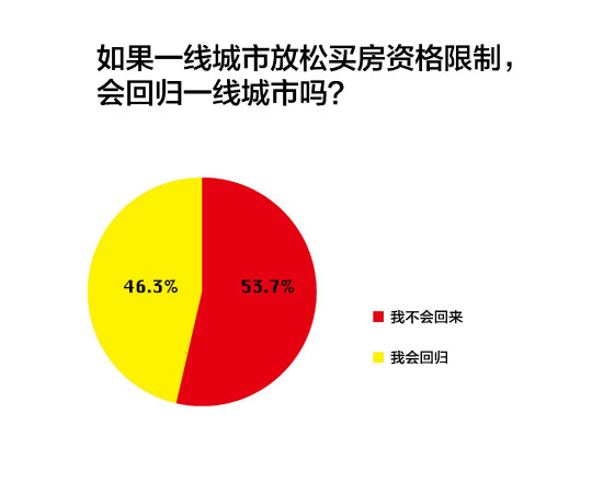 調查結果
