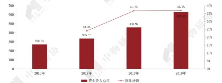   图 19 2016-2019年上市物企营业收入总值及增速    数据来源：企业年报，CRIC，中国房地产测评中心，中物研协