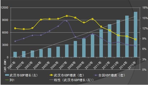 2017年上半年武汉gdp增长超7.5% 2年前已迈入万元俱乐部