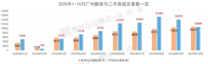 碾压!1-10月广州二手房成交9.2万套,比新房多2万套!