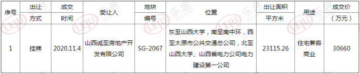 土拍快讯丨太原小店区南中环一宗商住用地以3.066亿成交