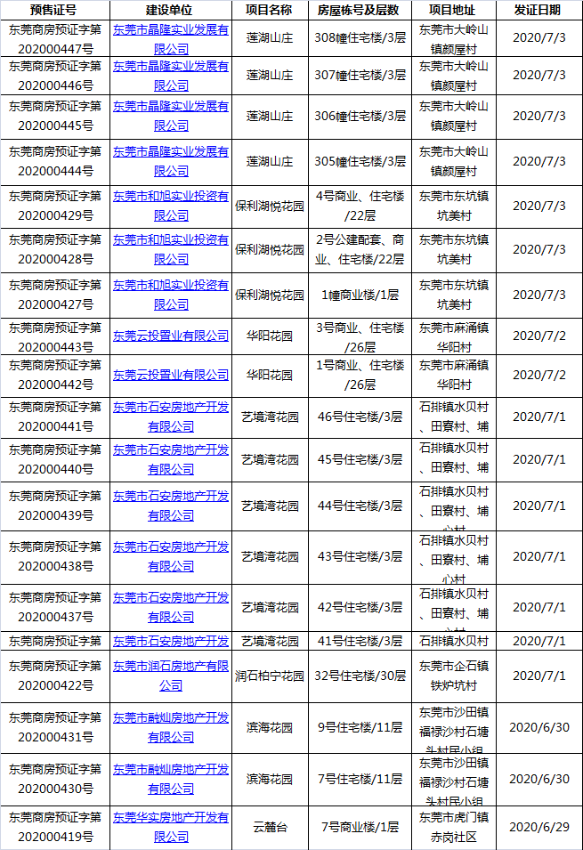 拿证速递：上周东莞5盘揽获预售证 推货节奏小幅回落