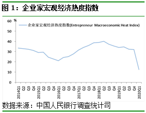 图 1：企业家宏观经济热度指数