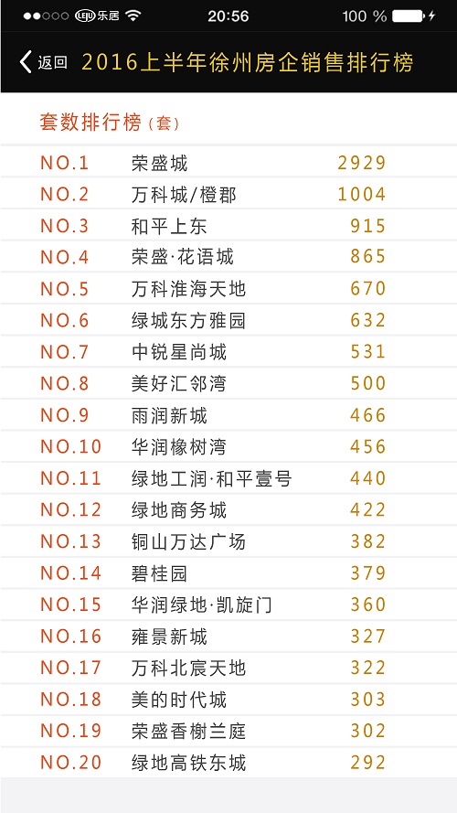 《2016上半年徐州房房产新闻企销售排行TOP20》发布