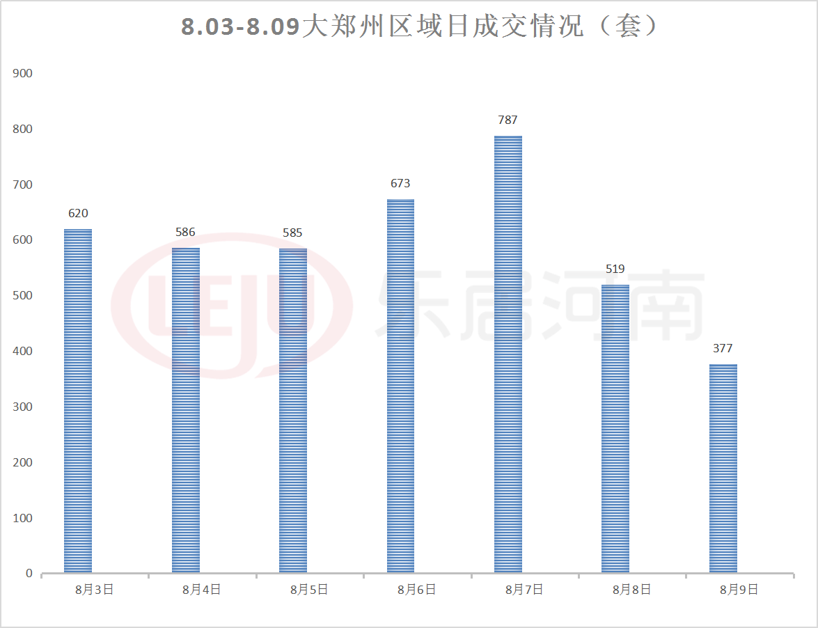 5100元/㎡起？郑州周销量环降24%!又一批项目开打“特价牌”！