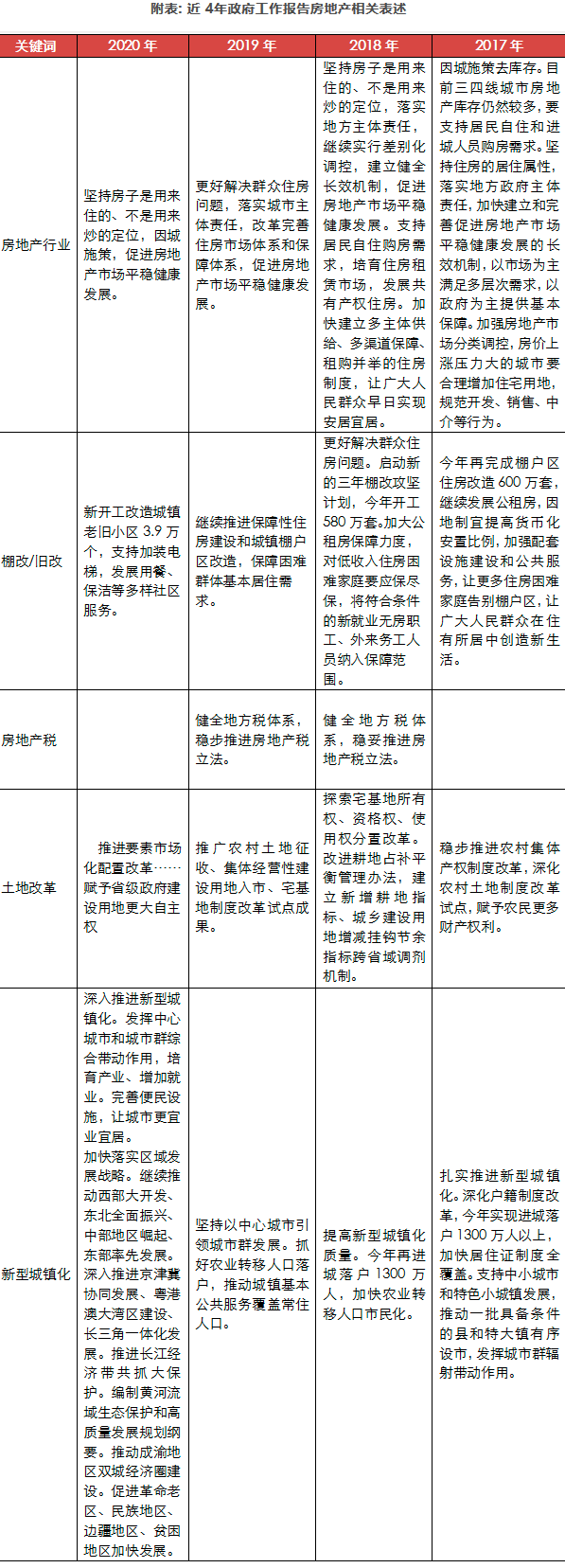 4年政府工作報(bào)告房地產(chǎn)相關(guān)表述