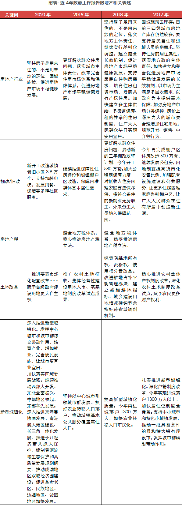 4年政府工作报告房地产相关表述