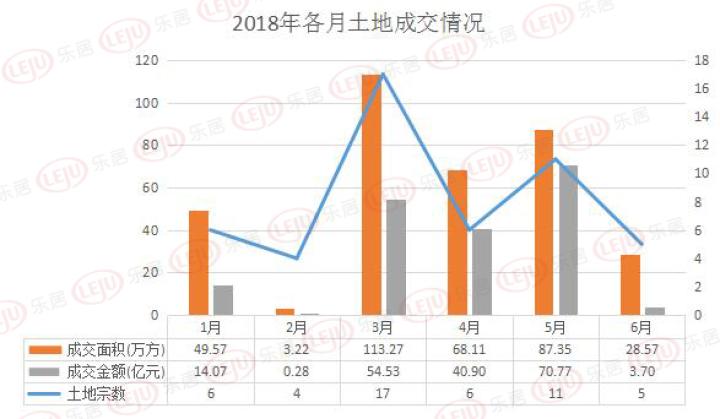 2018上半年徐州出让涉宅地49宗 揽金超18425亿
