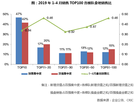 拿地销售比