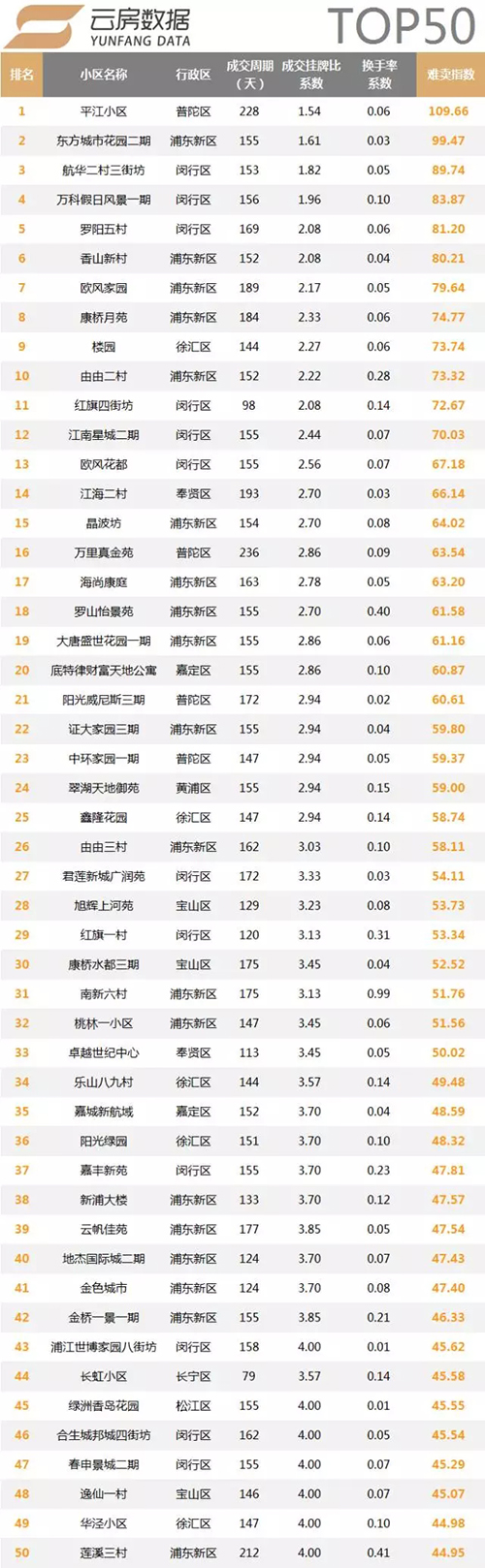 8月小區難賣指數排行TOP50