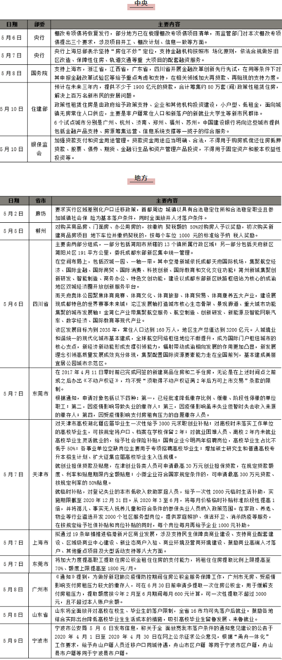 政策汇总