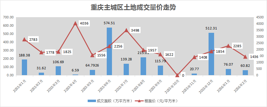 重庆市2016年2月房地产市场月报