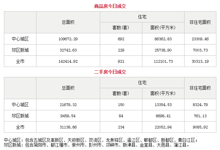 市场成交|8月10日成都成交新房921套 二手房234套