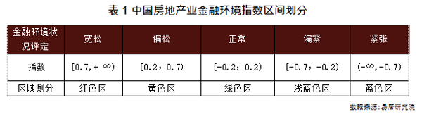 表 1 中国房地产业金融环境指数区间划分