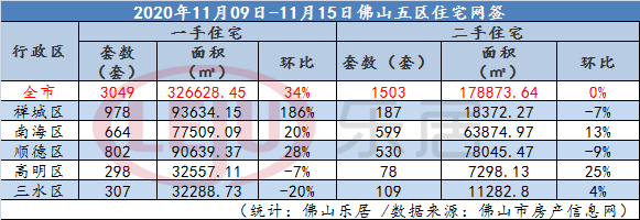 禅城大涨186%！佛山上周新房网签再返3字头 周六单日成交过千