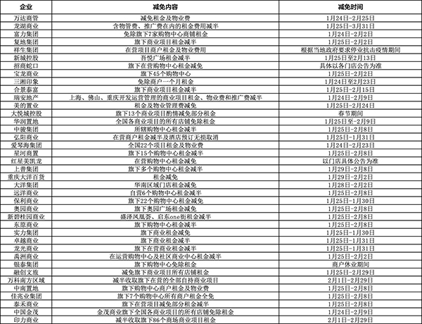 減免租金