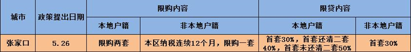 张家口限购政策一览表 张家口限购政策一览表