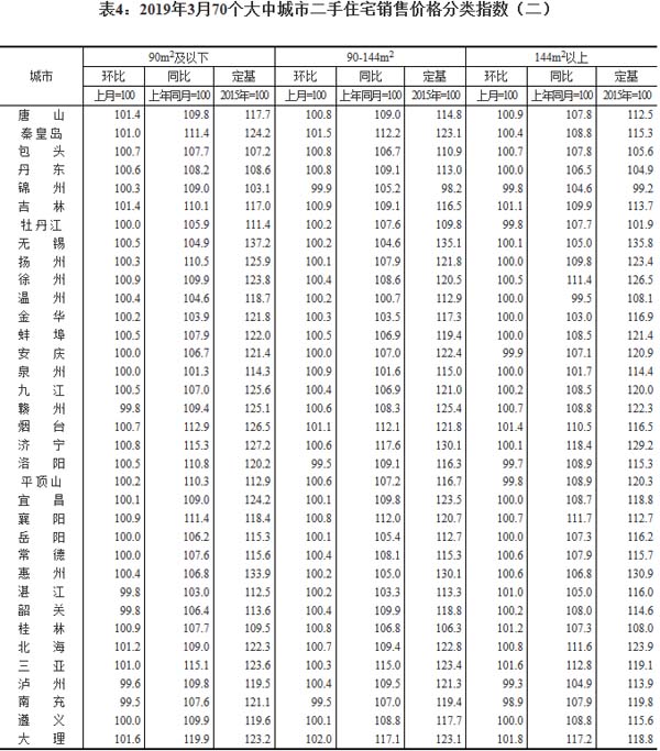 70個大中城市