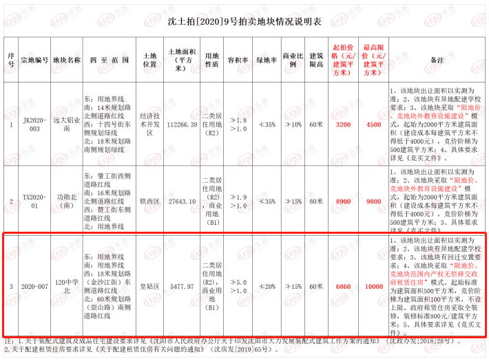 方林竞得120中学北地块 单价10000元+5400平产权移交