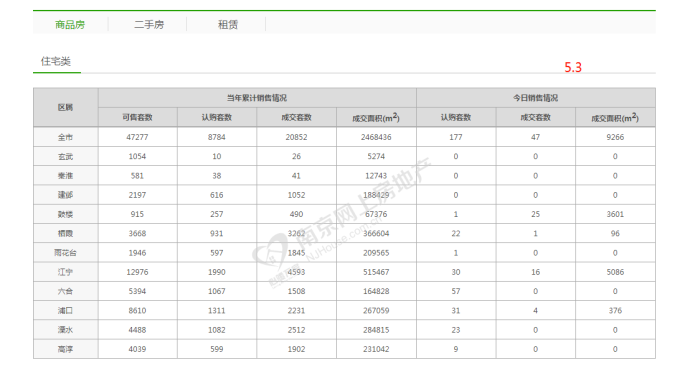 市场成交|5月3日南京新房成交47套 保利荣盛合悦日销夺冠