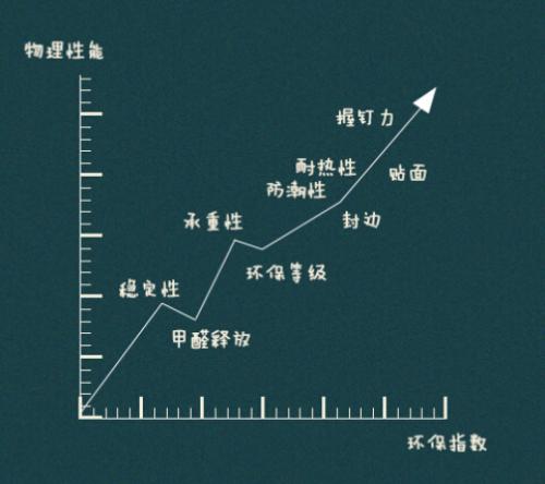 从指标看板材优劣