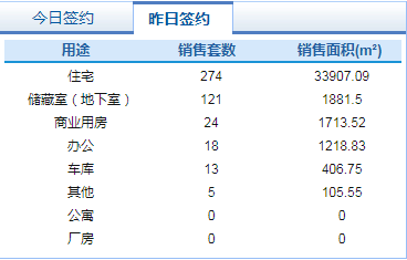 市场成交|4月21日济南市共网签商品房455套