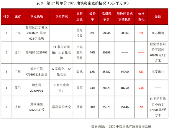 房企競拍