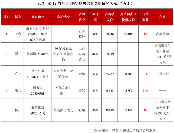 房企竞拍